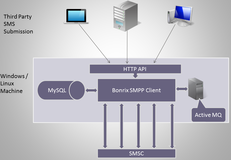 Bonrix Professional SMS Server 