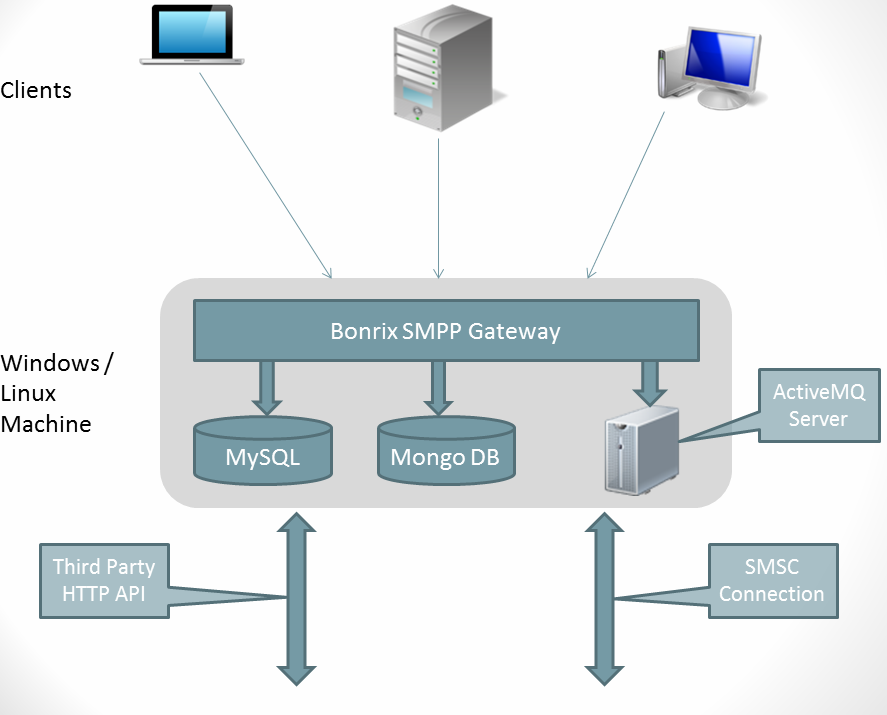 Bonrix Professional SMS Server 